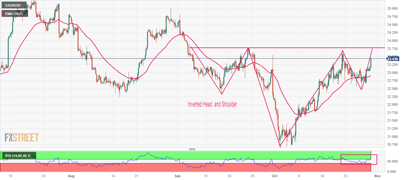 Silver Price Analysis XAG USD Jumps Close To 23 40 Amid Geopolitical